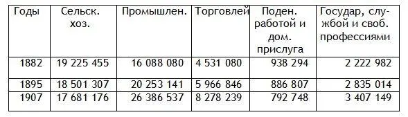 Без определенной профессии ohne Beruf und Berufsbenennung было в 1882 г 2 - фото 2