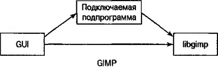 Рис 42 Связи между вызывающей и вызываемой программой в редакторе GIMP с - фото 6