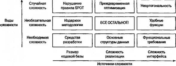 Рис 131 Источники и виды сложности Некоторые из данных разновидностей - фото 15