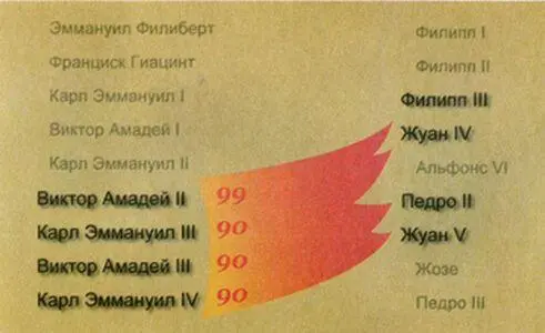 Зависимость между хронологиями монархов Савойи слева и Португалии справа - фото 19