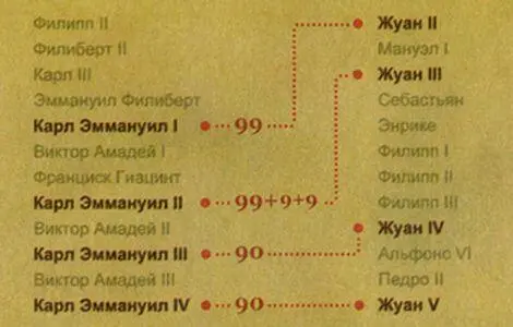 Продолжение параллели между правителями Савойи и Португалии Все Карлы - фото 20