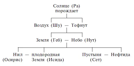 Над божествами покровителями номов теологи ставили великих богов Вселенной - фото 27