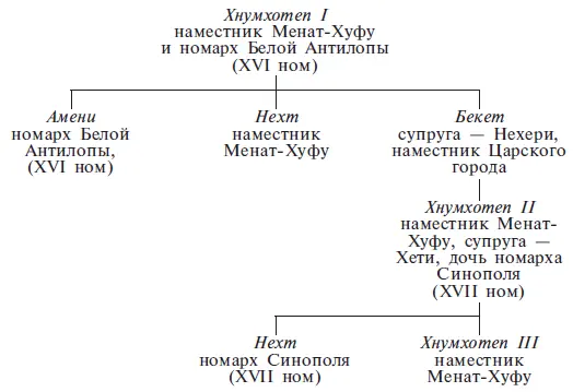 В целом правители номов превратились в простых царских чиновников Амени - фото 76