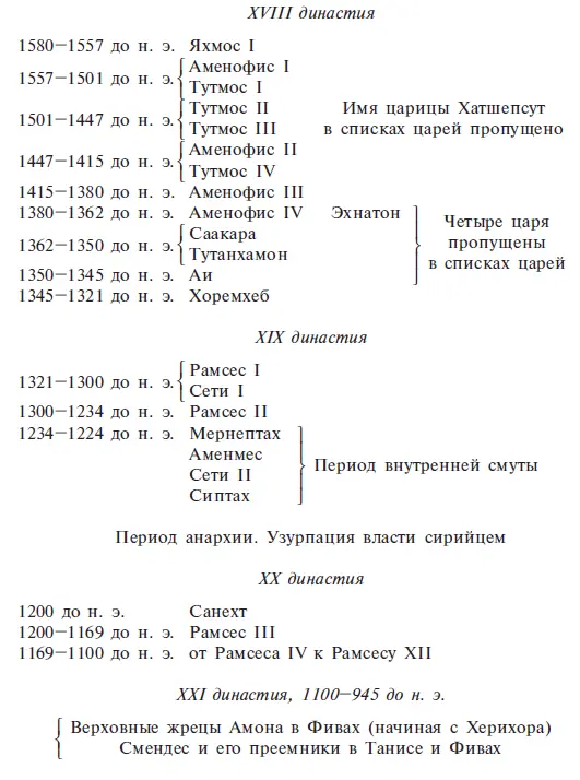 Впервые со времен Менеса Египет свободный от посягательств извне был разделен - фото 85