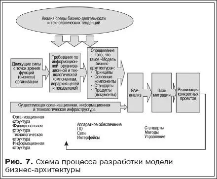 Основным содержанием работы на этих этапах является эволюционный итеративный - фото 19