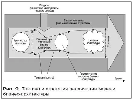 На этапе обеспечения движения к целевому состоянию основные задачи связаны с - фото 22
