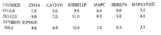 Зодиак LV Код данных LV3 второй вариант отождествления планет СОЛНЦЕ - фото 7