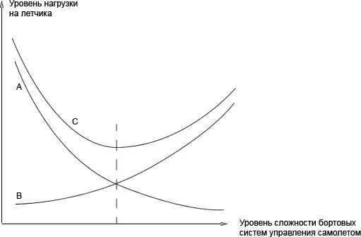 Кривая А показывает уровень физической нагрузки на лётчика кривая В - фото 3