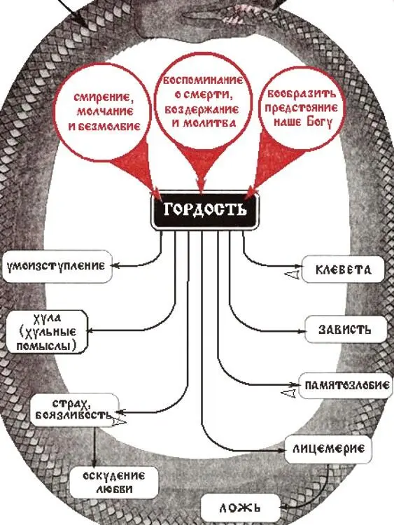 Гордость есть отвержение Бога бесовское изобретение презрение человеков - фото 1