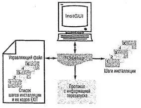 Рис 42 Инсталляция с помощью R3setup При применении InstGUIпользователю - фото 33