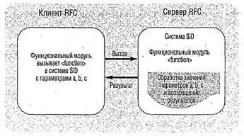 Рис 131 Распределение задач на различные системы В среде SAP RFC предлагает - фото 165