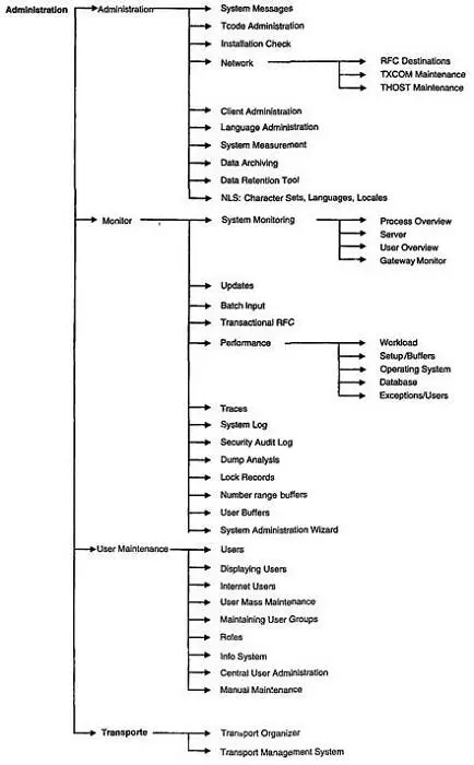 Следующее дерево меню показывает структуру Системы управления вычислительным - фото 232