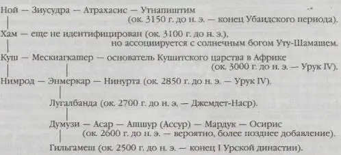 Если шумерский Каш герой который разделил землю является библейским - фото 38