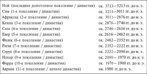 Таблица поколений от Ноя до Авраама в IVII тысячелетии до н э Что - фото 43