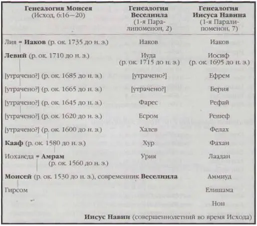 Иными словами 430 лет на самом деле охватывают весь период с того времени - фото 73