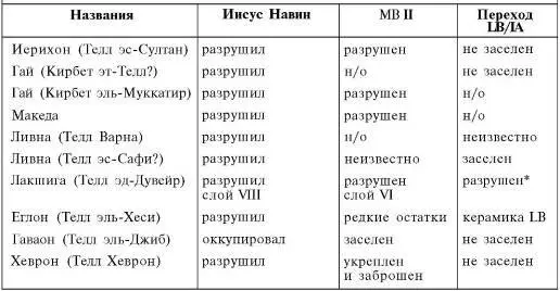 Звездочки в 4й колонке обозначают разрушения произошедшие за 50 или более лет - фото 98