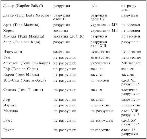 Звездочки в 4й колонке обозначают разрушения произошедшие за 50 или более лет - фото 99