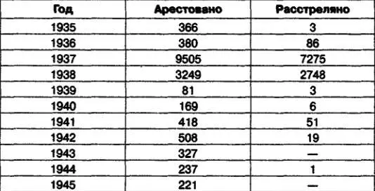 То есть если в ежовскофриновском 1938 году в Томской области было по - фото 1