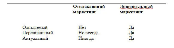 Доверительный маркетинг старая концепция с новым содержанием Доверительный - фото 1