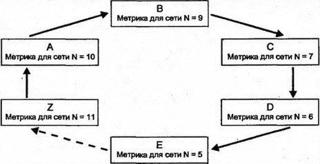 Рис 811Маршрут с формированием зацикливания Метод DUAL разработан для поиска - фото 102
