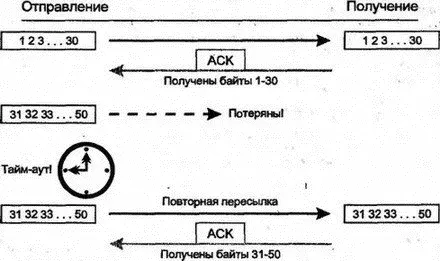 Рис 106Таймаут и повторная пересылка в TCP 1032 Поля портов - фото 127