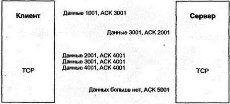 Рис 109Простой поток обмене данными и ACK Первый посланный клиентом сегмент - фото 130