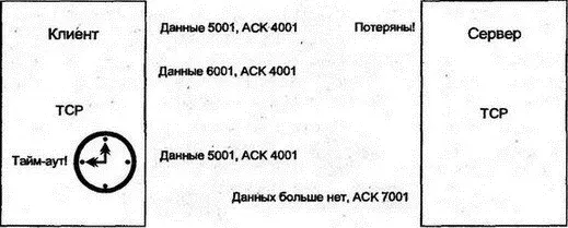 Рис 1010Потеря данных и повторная трансляция 106 Закрытие соединения - фото 131