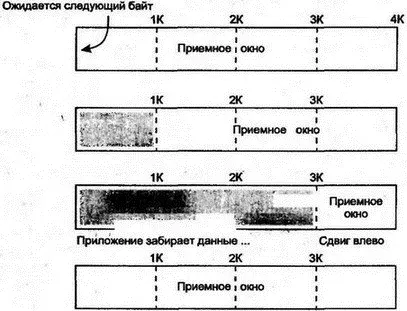Рис 1012Приемное окно входного буфера Буферное пространство заполняется по - фото 133