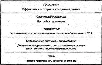 Рис 1017Факторы производительности TCP Полоса пропускания и задержки в - фото 138