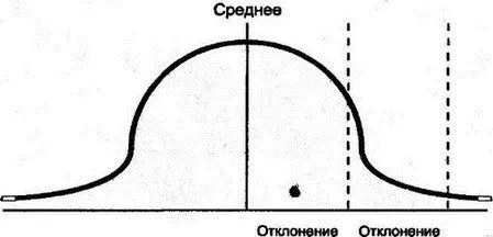 Рис 1019Распределение значений времени цикла Нет необходимости в большом - фото 140
