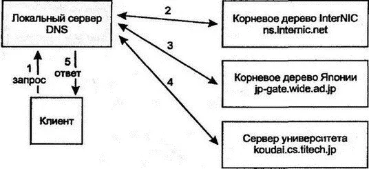 Рис 124Разрешение имен для системы из Японии Отметим что локальный сервер - фото 152