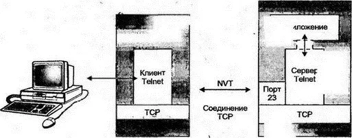 Рис 132Клиент и сервер в Telnet Клиент telnet открывает соединение TCP с - фото 158
