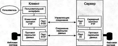 Рис 143Управляющее соединение и соединение пересылки данных в FTP Во время - фото 162