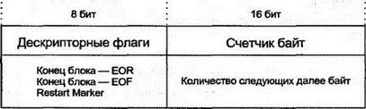 Рис 144Формат заголовка блочного режима пересылки FTP Блок может содержать - фото 163