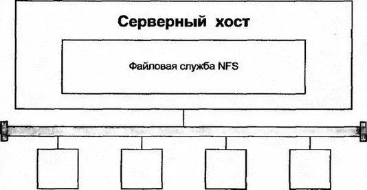 Рис 151Сервер NFS в локальной сети 1512 Соотношения между NFS RPC и XDR - фото 167