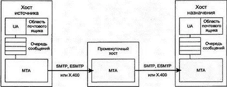 Рис 164Компоненты системы электронной почты Почту можно отправить - фото 179