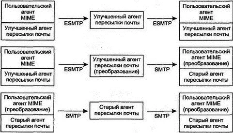 Рис 167Доставка сообщения MIME 16121 Улучшенный агент пересылки почты - фото 182