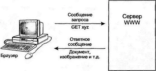 Рис 193Браузер извлекает страницу гипертекста с сервера WWW Сервер WWW - фото 199
