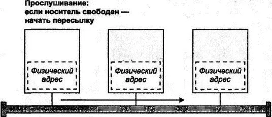 Рис 412Управление доступом к носителю в Ethernet Заголовок кадра содержит - фото 31