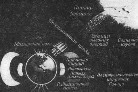 Рис 13 Земля и Солнце Процессы посредством которых различные виды излучений - фото 25