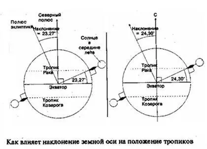 Читатель уже знает что прецессионное гуляние земной оси постепенно меняет - фото 46
