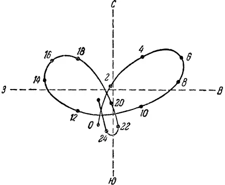 Рис 5 Кривая которую описывал бы маятник отвес в течение суток под - фото 7