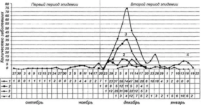 15 Распространение чумы в станице Ветлянской Минх ГН 18981 динамика - фото 15