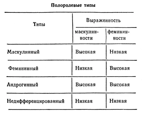 В итоге можно говорить о 8 полоролевых типах Термин андрогиния возможно - фото 3