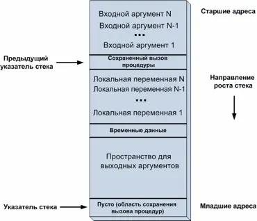 Одним словом стековая идиллия программ которую создаёт компилятор - фото 3