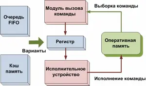 Процессоры с традиционной архитектурой хранят инструкции и данные в регистрах - фото 2