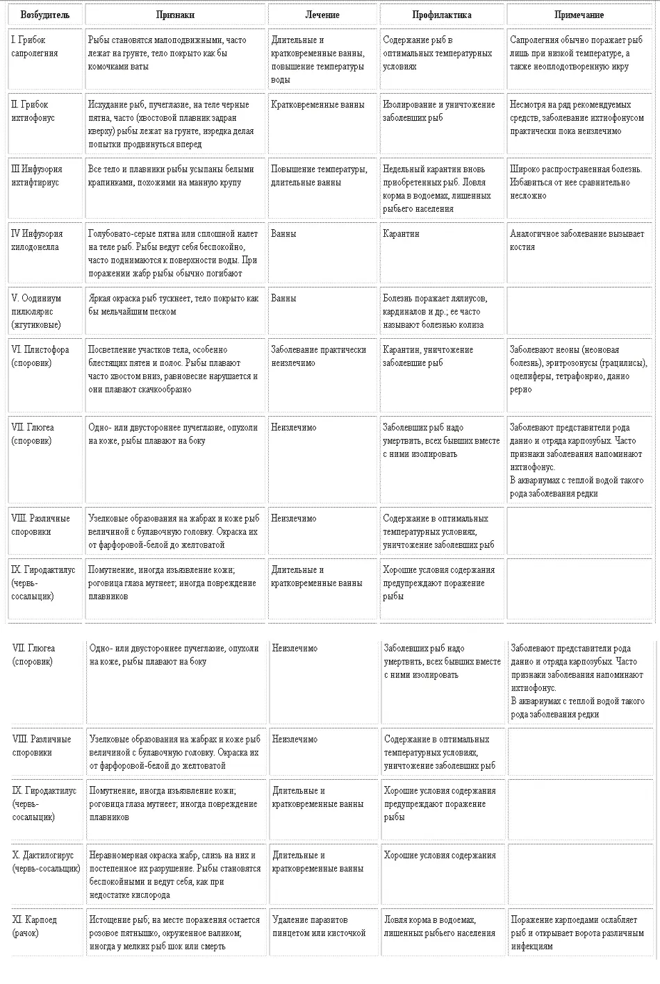 Паразитарные заболевания рыб Возбудителями заболеваний рыб могут быть паразиты - фото 79