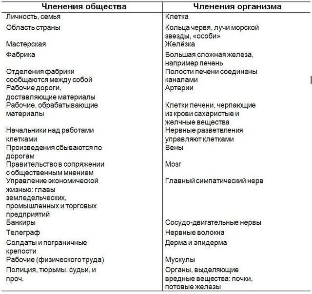 В построении этих аналогий Вормс безусловно впадает в общую принципиальную - фото 1