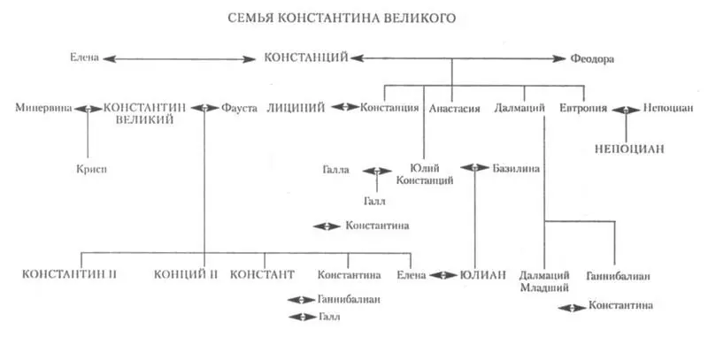 СЕМЬЯ КОНСТАНТИНА ВЕЛИКОГО Имена ЦЕЗАРЕЙ написаны прописными буквами стрелки - фото 1