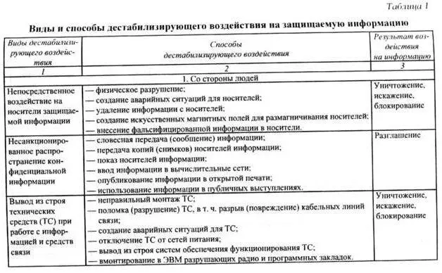 5 КАНАЛЫ И МЕТОДЫ НЕСАНКЦИОНИРОВАННОГО ДОСТУПА К ИНФОРМА - фото 18